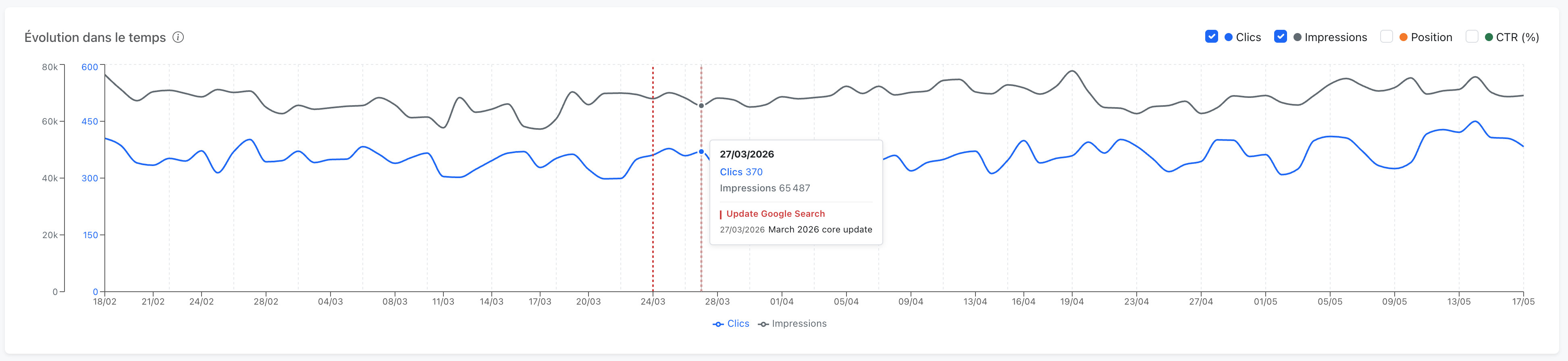Courbe d'évolution sur 90 jours avec traits verticaux rouges pour les Google Search updates (core, spam) projetés sur le graphique
